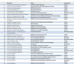 Get the most popular abbreviation for malaysian journal of microbiology updated in 2021. Table 9 From Auditing Scholarly Journals Published In Malaysia And Assessing Their Visibility Semantic Scholar