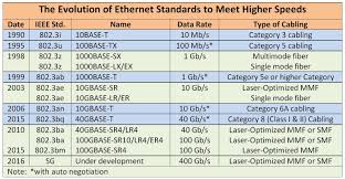 Image Result For Ethernet Cable Standards Chart In 2019