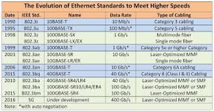 image result for ethernet cable standards chart in 2019