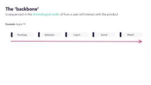 The most common blind drawing game material is paper. The Ultimate Guide To User Story Mapping 2021 Guide