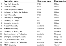 Malaysia has a number of public and private schools, many of which have strong collaborative relationships with foreign institutions overseas. List Of Foreign Universities With Their Full Fledged Or Joint Venture Download Table
