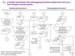 2.pernyataan berikut ini sesuai dengan dana kas kecil…. Https Www Quantumbook Id Wp Content Uploads 2019 08 120 Pengelolaan Kas C3 Kelas Xi 1 24 Pdf