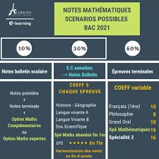 Ces notes compteront pour parcoursup. Les Mathematiques Au Lycee Bac 2021 Averroes E Learning Le Blog