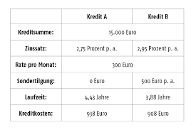 Ein kredit für selbständige ohne einkommensnachweis lässt sich grundsätzlich nur für private zwecke vergeben, da bei gewerbedarlehen die ermittlung der finanzsituation des betriebes zwingend vorgeschrieben ist. Kredit Fur Selbststandige Was Ist Dabei Zu Beachten