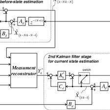 Diagram Of Multi Rate Kalman Filter Kf With Delay Compensation Download Scientific Diagram