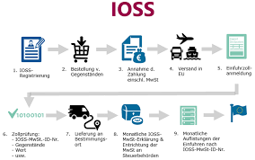 Das bargeldlose bezahlen an den supermarktkassen wird immer beliebter. Zoll Online Neuerungen E Commerce Anderungen Fur Post Und Kuriersendungen Ab Dem 1 Juli 2021