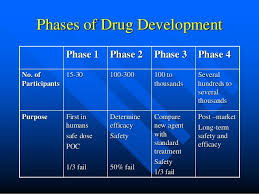 Clinical Trial Process Overview