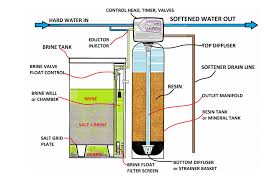 Water Softening True Water Quality