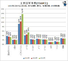 主要国軍事費 対gdp比 2015年における上位10位 米ドル換算 億ドル は推定値 sipri発表値 グラフ 軍事 国