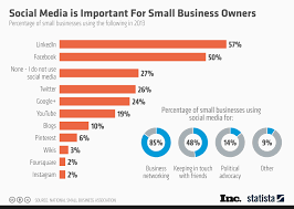 Chart Social Media Is Important For Small Business Owners