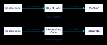 Specif., a computer program that translates instructions, other programs, etc. Interpreter Vs Compiler Differences Between Interpreter And Compiler