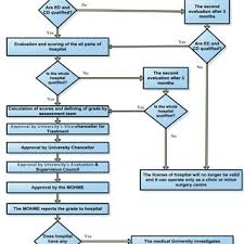 The Flow Chart Of The Process Of A Typical Hospital