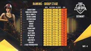 Pubg Mobile Esports On Twitter Here Are Your Overall Rankings Of Day 4 Group Stage Matches Of Pmco2020 From Germany Cis Russia And Iraq Regions Have A Team Favourite Let Us Know Https T Co Rpsg1sfts0