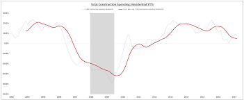 Construction Spending A Harbinger For Real Estate Seeking