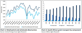 Agricultural Business Chamber South African Fuel Prices