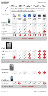 ios 7 compatibility chart iphone ipad ipod features