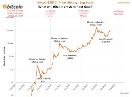 Bitcoin has skyrocketed in 2020. Predicable Bitcoin Bubble Rants Begin Again As Btc Booms