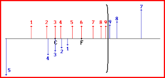 Image Characteristics For Concave Mirrors Concave Mirrors Physics Tutorial Physics Classroom