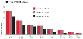 Reduce Plasma Cutting Operating Costs With Xpr300