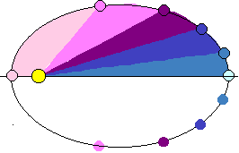 Die drei keplerschen gesetze beschreiben mathematisch die gesetzmäßigkeiten, nach denen sich die planeten um die sonne bewegen und bilden damit die grundlage der himmelsmechanik. Kepler Gesetze