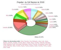 Looking for an irish first name for a little bundle of joy on the way or just inspired by the beauty of irish first names and their meanings? View Girl Names Ending With La At Baby Names Pedia With Concise Name Meanings Origins Pronunciation And Charts