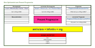 Simple present, present progressive leicht und verständlich erklärt inkl. Present Progressive Learnsolution
