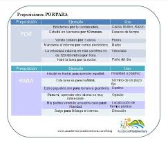 Gramatica Espanola El Uso De Los Preposiciones Por Para Learning Spanish Spanish Prepositions Spanish Grammar