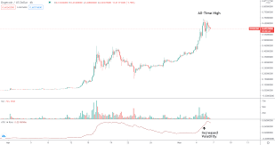 Learn how to leave dogecoin in the dust with our top crypto pick. Dogecoin Doge Drops From All Time High Musk S Snl Debut Up Next