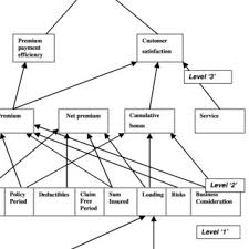 Cognitive Map For Insurance Policy Renewal Process Download Scientific Diagram