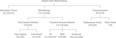 This component decodes game music for the nintendo ds console, as ripped in the.2sf or.mini2sf formats. Twenty Years Of Digital Audio Watermarking A Comprehensive Review Sciencedirect