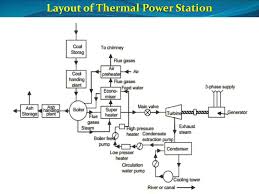 It may be powered from the pc (game or it requires big heat sinks and a large transformer and a great power supply and careful wiring, but in the end it. Thermal Power Plant Layout And Operation Ppt Parallel Wiring Diagram Lights Begeboy Wiring Diagram Source