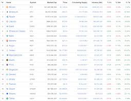 See all time high crypto prices from 2017 and 2018. A Breakdown Of The Top Cryptocurrencies Over The Last 5 Years Unhashed