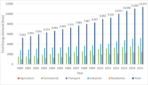 Distribution division is divided into 2 main regional operational. Miscellaneous Electric Loads In Malaysian Buildings Energy Management Opportunities And Regulatory Requirements Sciencedirect