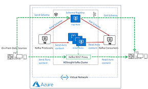 But switching between them is a huge problem. Hdinsight Managed Kafka With Confluent Kafka Schema Registry Dr Ware Technology Services Microsoft Silver Partner