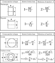 Image Result For Bridge Equation For Moment Of Inertia Inertia Bending Moment In This Moment