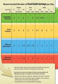 Canada Food Guide Servings Chart This Chart Is The Recommended Amounts Of Foods We Should Be Getting Daily Obviously Canada Food Guide Food Guide Canada Food