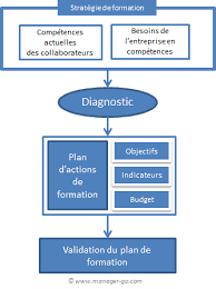 Exemple De Plan De Formation Plan De Formation Ressources Humaines Organisation Personnelle