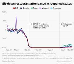 This Chart Shows How Restaurants Will Struggle Even After They Re Allowed To Reopen In 2020 Business Insider Dine Restaurant Restaurant