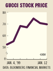 chart gucci stock price bloomberg