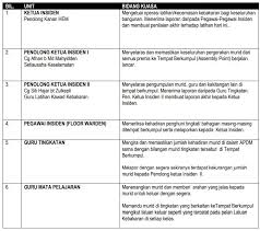Sekolah kebangsaan sri tangkak, ledang, johor ( jba 9009 ) kertas kerja program demonstrasi latihan kebakaran bersama jabatan bomba (fire drill) tarikh : Objektif Latihan Kebakaran Kertas Kerja Lampiran Surat Latihan Kebakaran Bersama Bomba Skst 20 Mendengar Penerangan Dari Pihak Bomba Ibillustra