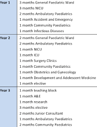 You can do proper scrubbing on regular basis or twice a week according to your availability. Rotation Schedule For Three Year Post Graduate Training Program Download Table