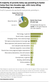 Many have suggestions on how to make social media safer and less abusive. Parenting Kids In The Age Of Screens Social Media And Digital Devices Pew Research Center