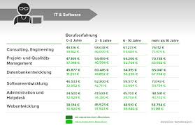 Wth alt ab 1.jänner 2020 erhöhung 2,35 %. Durchschnittsgehalt Im Uberblick Das Verdient Deutschland