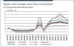 Property Price Index Edgeprop Sg