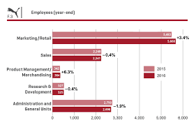 Puma Group Essential Information Puma Annual Report