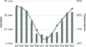 The 2016 Average Annual Rainfall And Temperature In South