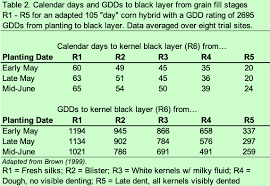 Predicting Corn Grain Maturity Dates For Delayed Plantings