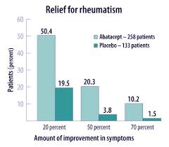 new drug found to be effective for rheumatoid arthritis