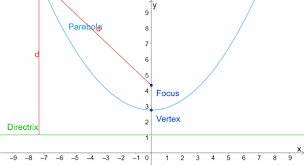 Parabola Equations And Graphs Directrix And Focus And How To Find Roots Of Quadratic Equations Quadratics Quadratic Equation Math Formulas