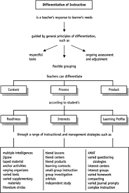 Understanding Differentiated Instruction Building A